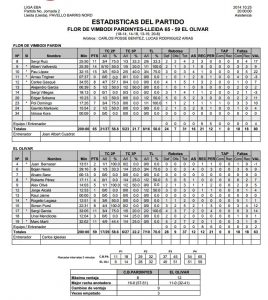 Estadistiques Finals:  Flor de Vimbodi Pardinyes 65- El Olivar 59